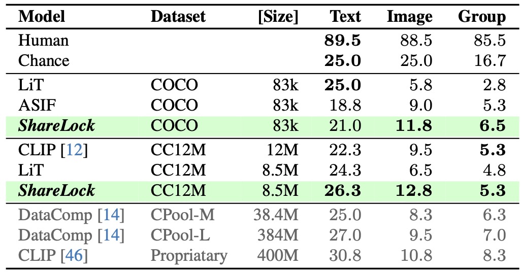 Results of compositional reasoning on Winoground.