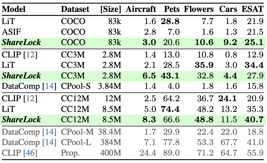 Results of zero-shot classification on various datasets.