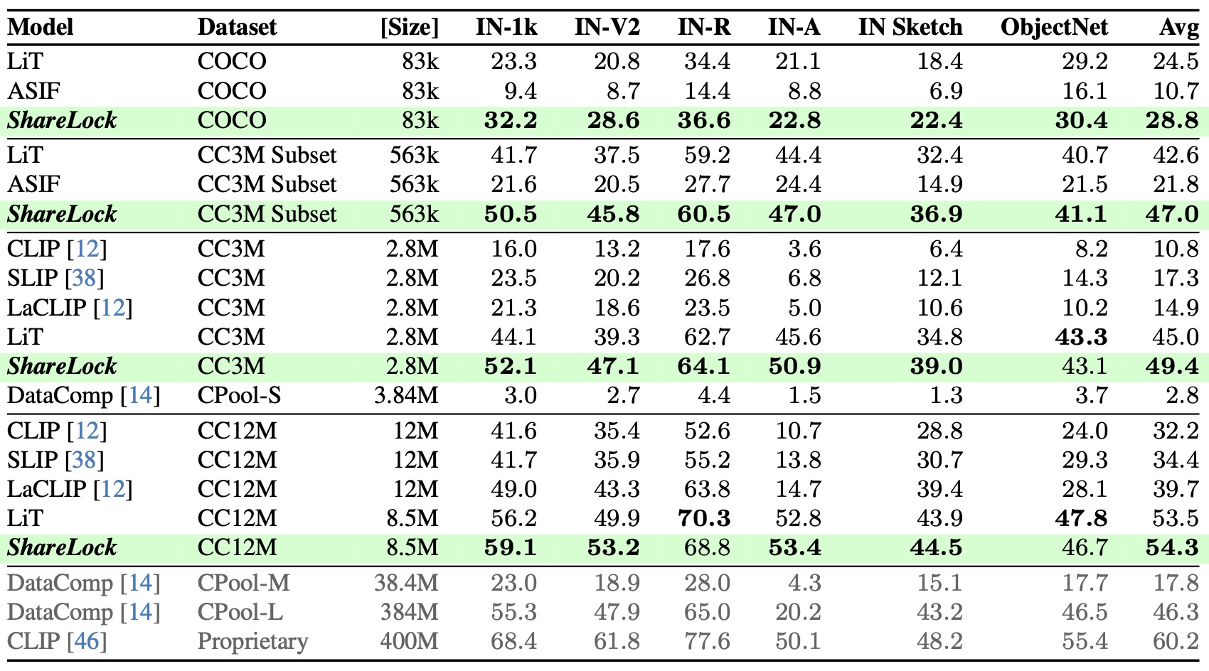 Results of Frozen CLIP-like zero-shot classification on ImageNet variants.