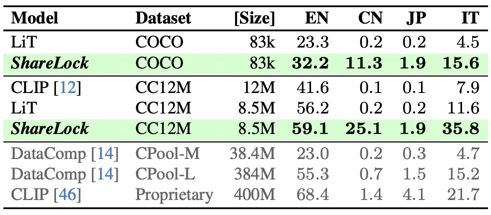 Results of multi-Lingual Zero-shot Classification.