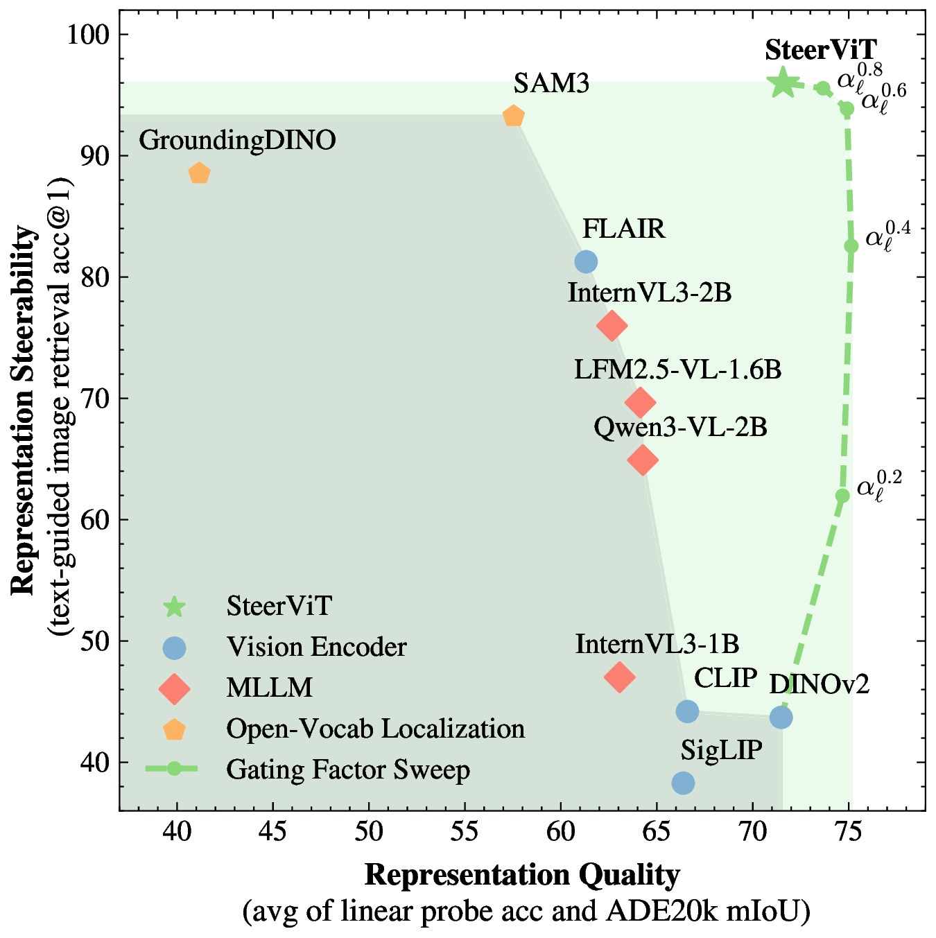 Steerability versus representation quality